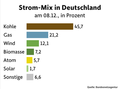 strommix_2022_12_08-de
      395 x 292 Pixel