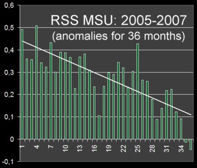 Figure 2: Global cooling 2005-2007. The trend is over 15 �C of 
      cooling per century. ;-) Also, the trend is accelerating: for 
      the 12 months of 2007, a similar linear regression gives about 35 �C 
      of cooling per century. :-) 
      (400 x 341 Pixel)