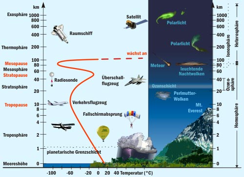 Atmosph&auml;re 
      (500 x 364 Pixel)