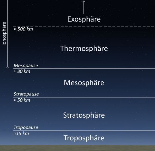 Atmosph&auml;re_Aufbau.jpg? (539 � 525 Pixel, Dateigr&ouml;sse: 139 KB,