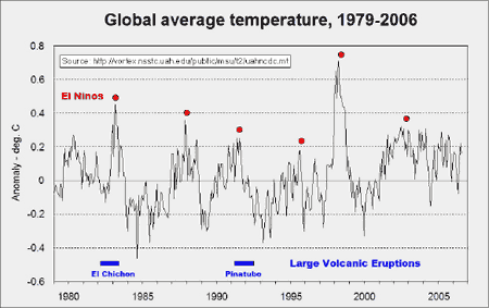 Satellite show little to no warming in the troposphere
      450 x 283 Pixel
