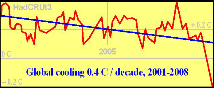 Global cooling 
      (697 x 291 Pixe)