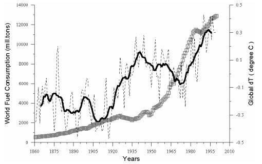 World Fuel Consumption 
      510 x 320 Pixel