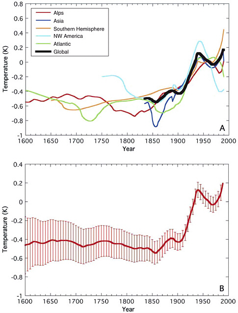 Glacier-length-based temperature reconstruction for various regions.
      485 x 636 Pixel