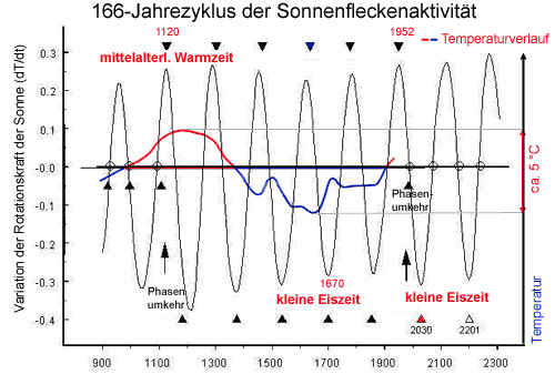 166-Jahreszyklus der Sonnenfleckenaktivit&auml;t 
      500 x 337 Pixel