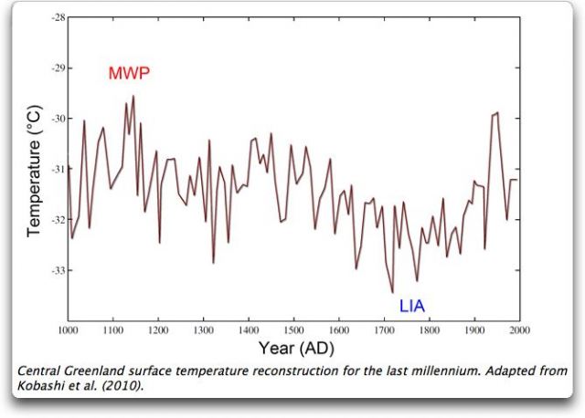 Greenland temperatures from 1000 AD to 1950
800 x 634 Pixel