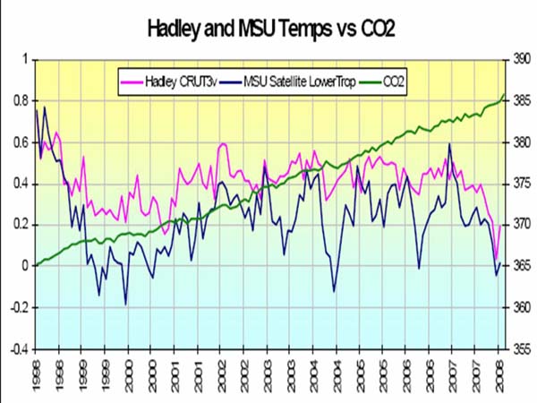 World Temperatures Falling whilst CO2 keeps rising 
      verkleinert von 960 x 720 auf 600 x 450 Pixel