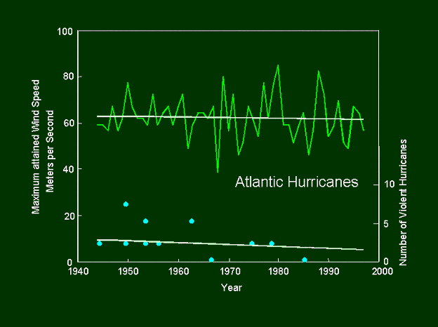 Atlantic Hurricanes (624 x 466 Pixel)