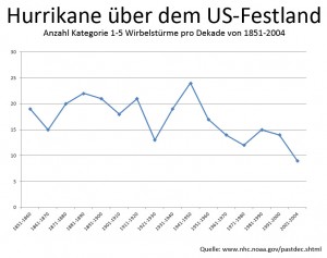 hurrikan_festland.jpg
      300 x 237 Pixel
