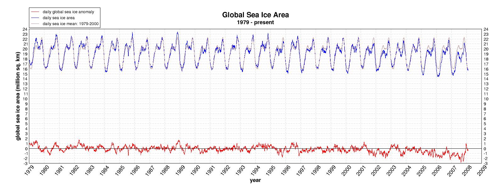 Global Sea Ice Area
      1'592 x 612 Pixel