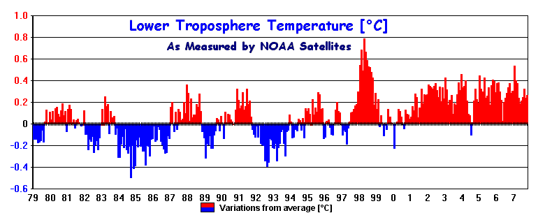 The Satellite Record 1979-2006
      (790 x 315 Pixel)