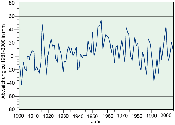 &Auml;nderung der globalen Niederschl&auml;ge &uuml;ber Land 1900-2000 
      im Vergleich zur Periode 1981-2000
      587 x 422 Pixel