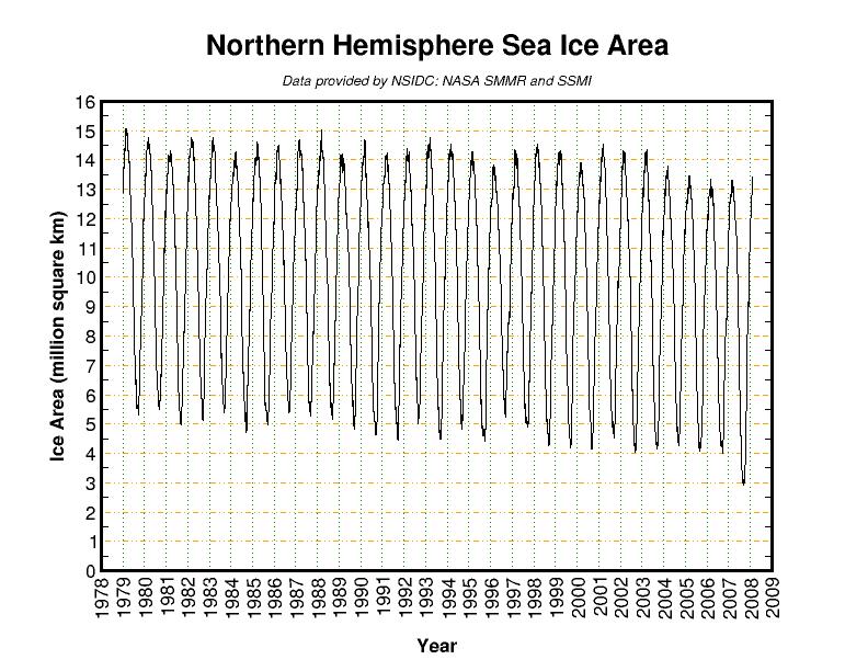 Nothern Hemisphert Sea Ice Area
      792 x 612 Pixel