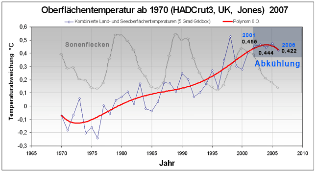 Oberfl&auml;chentemperatur ab 1970 
      645 x 351 Pixel