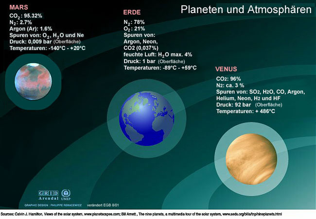 Planeten und Atmosph&auml;ren
      650 x 451 Pixel