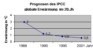 Prognosen des IPCC
      310 x 166 Pixel