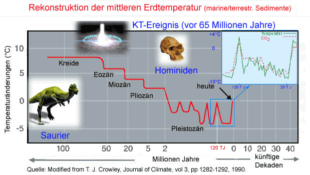 Rekonstruktion der mittleren Erdtemperatur 
      619 x 350 Pixel