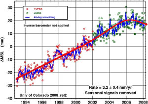 Sea Level 2008 
      verkleinert von 1'048 x 740 Pixel
