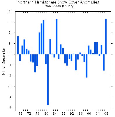 2008 record absolu de neige depuis 1966
      395 x 402 Pixel