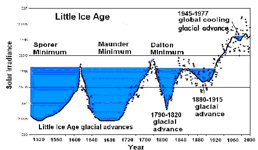 Sonne Little Ice Age
      1082 x 663 Pixel