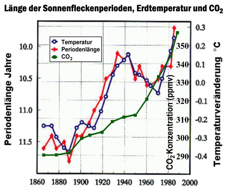 Der Zusammenhang zwischen Sonnenfleckenzyklus, Temperatur und 
      Kohlendioxid. 
      (539 x 319 Pixel)