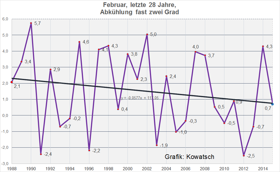 temp_februar_de.png
      962 x 593 Pixel 