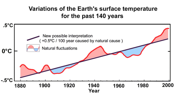 Variations of the earth's surface temperature for the past 140 years
      Verkleinert von 600 x 329 Pixel