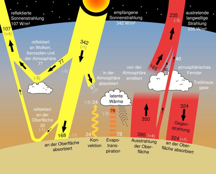 Sun_climate_system_alternative_(German).svg? 
      (SVG-Datei, Basisgr&ouml;sse: 
      744 � 600 Pixel,