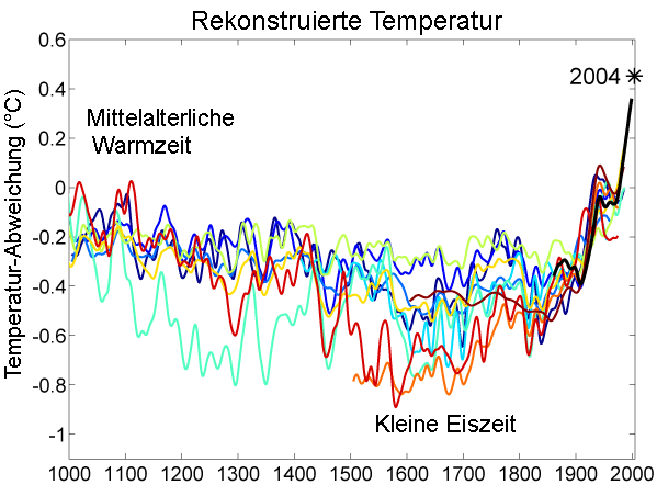 1000 Jahr Temperaturen-Vergleich
      599 x 442 Pixel