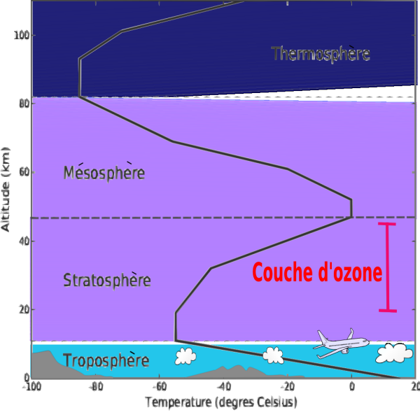 Couches de l'atmosphere.png Taille de cet aper�u : 604 � 600 pixels
      (1 042 � 1 035 pixels